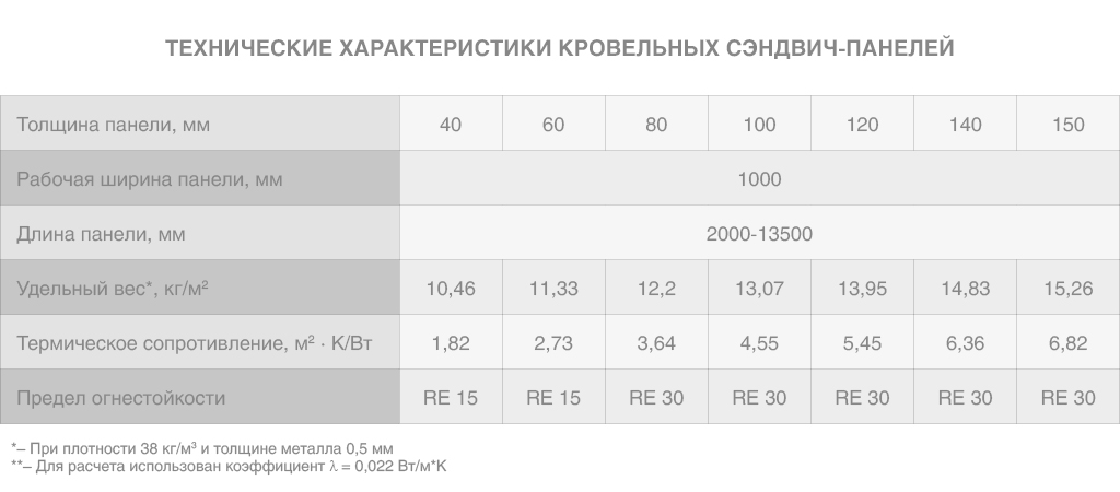 Kroofli sandwich-panellarning texnik xususiyatlari.
